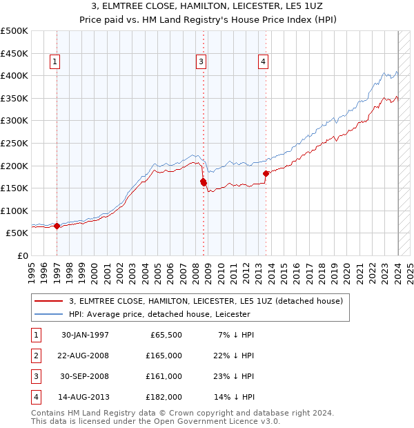 3, ELMTREE CLOSE, HAMILTON, LEICESTER, LE5 1UZ: Price paid vs HM Land Registry's House Price Index