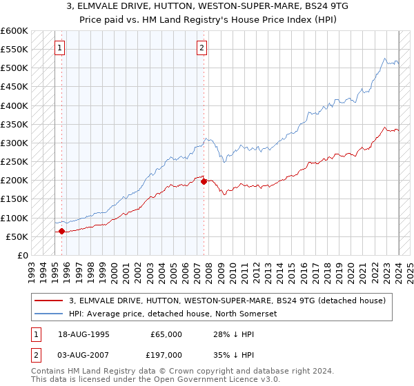 3, ELMVALE DRIVE, HUTTON, WESTON-SUPER-MARE, BS24 9TG: Price paid vs HM Land Registry's House Price Index