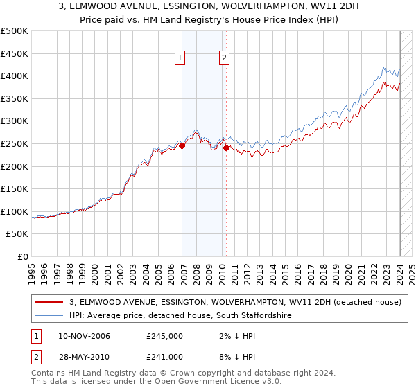 3, ELMWOOD AVENUE, ESSINGTON, WOLVERHAMPTON, WV11 2DH: Price paid vs HM Land Registry's House Price Index