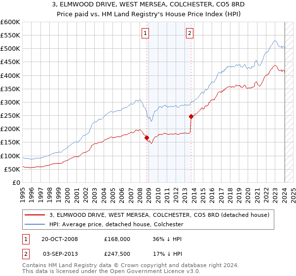 3, ELMWOOD DRIVE, WEST MERSEA, COLCHESTER, CO5 8RD: Price paid vs HM Land Registry's House Price Index