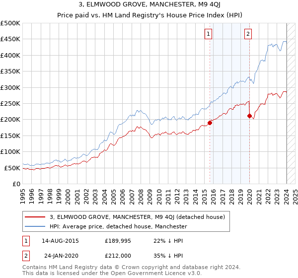 3, ELMWOOD GROVE, MANCHESTER, M9 4QJ: Price paid vs HM Land Registry's House Price Index