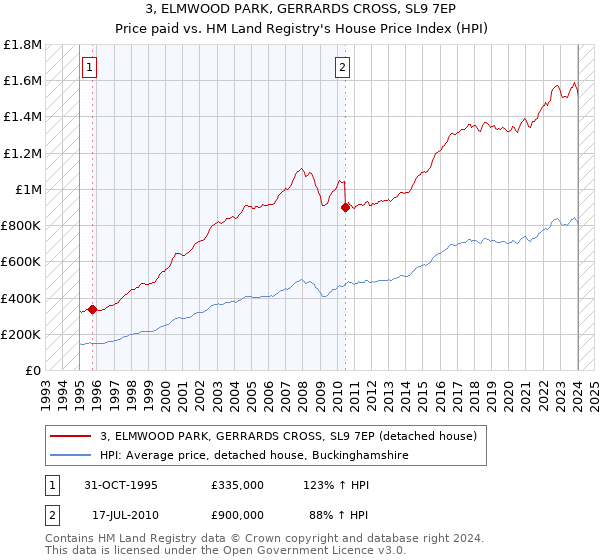 3, ELMWOOD PARK, GERRARDS CROSS, SL9 7EP: Price paid vs HM Land Registry's House Price Index