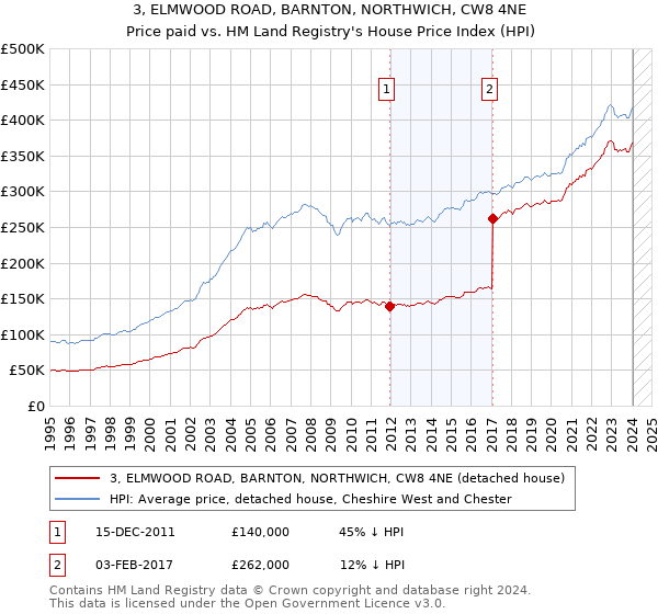 3, ELMWOOD ROAD, BARNTON, NORTHWICH, CW8 4NE: Price paid vs HM Land Registry's House Price Index