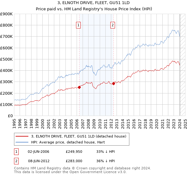 3, ELNOTH DRIVE, FLEET, GU51 1LD: Price paid vs HM Land Registry's House Price Index