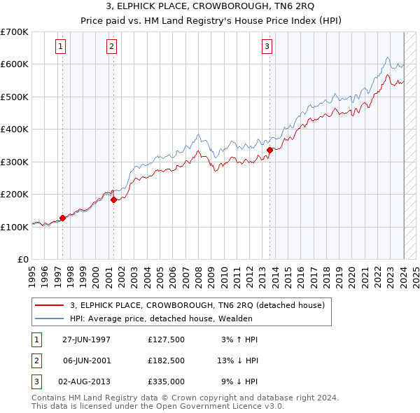 3, ELPHICK PLACE, CROWBOROUGH, TN6 2RQ: Price paid vs HM Land Registry's House Price Index