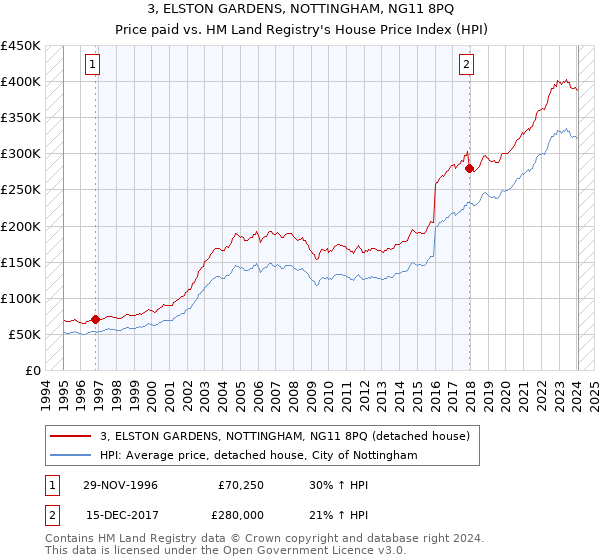 3, ELSTON GARDENS, NOTTINGHAM, NG11 8PQ: Price paid vs HM Land Registry's House Price Index