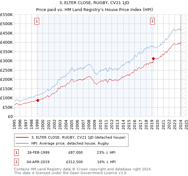 3, ELTER CLOSE, RUGBY, CV21 1JD: Price paid vs HM Land Registry's House Price Index
