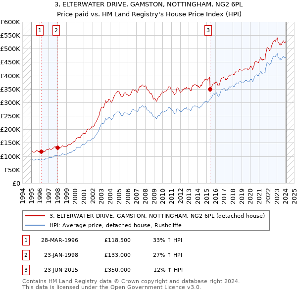 3, ELTERWATER DRIVE, GAMSTON, NOTTINGHAM, NG2 6PL: Price paid vs HM Land Registry's House Price Index
