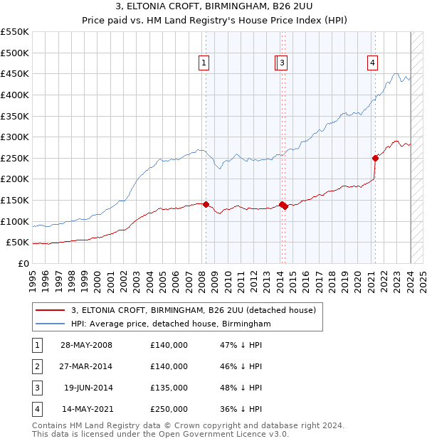 3, ELTONIA CROFT, BIRMINGHAM, B26 2UU: Price paid vs HM Land Registry's House Price Index