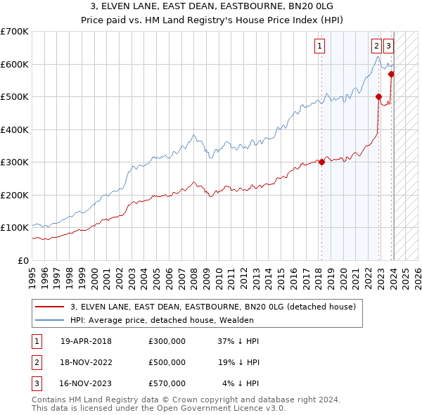 3, ELVEN LANE, EAST DEAN, EASTBOURNE, BN20 0LG: Price paid vs HM Land Registry's House Price Index