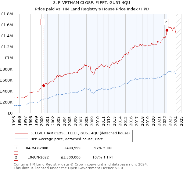 3, ELVETHAM CLOSE, FLEET, GU51 4QU: Price paid vs HM Land Registry's House Price Index