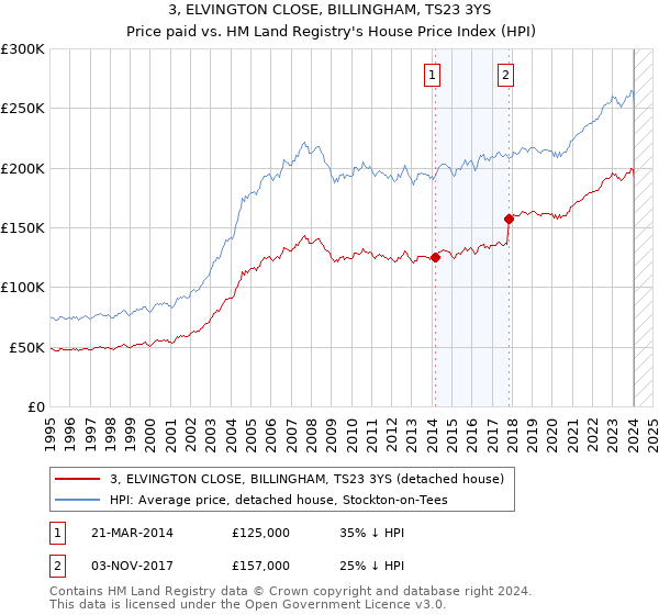 3, ELVINGTON CLOSE, BILLINGHAM, TS23 3YS: Price paid vs HM Land Registry's House Price Index