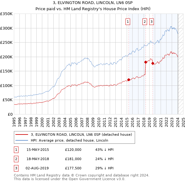 3, ELVINGTON ROAD, LINCOLN, LN6 0SP: Price paid vs HM Land Registry's House Price Index