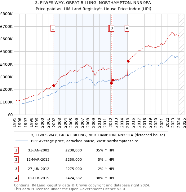3, ELWES WAY, GREAT BILLING, NORTHAMPTON, NN3 9EA: Price paid vs HM Land Registry's House Price Index