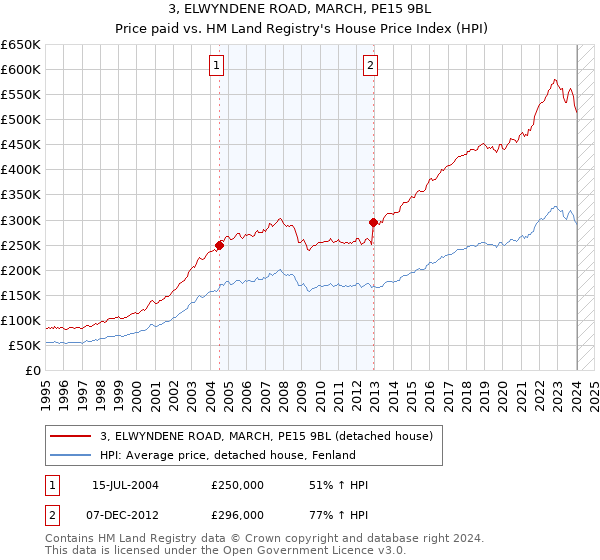 3, ELWYNDENE ROAD, MARCH, PE15 9BL: Price paid vs HM Land Registry's House Price Index