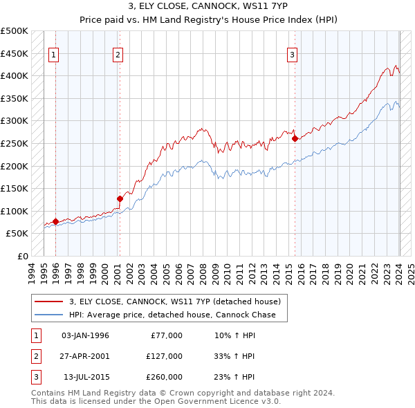 3, ELY CLOSE, CANNOCK, WS11 7YP: Price paid vs HM Land Registry's House Price Index