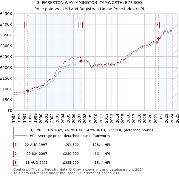 3, EMBERTON WAY, AMINGTON, TAMWORTH, B77 3QQ: Price paid vs HM Land Registry's House Price Index