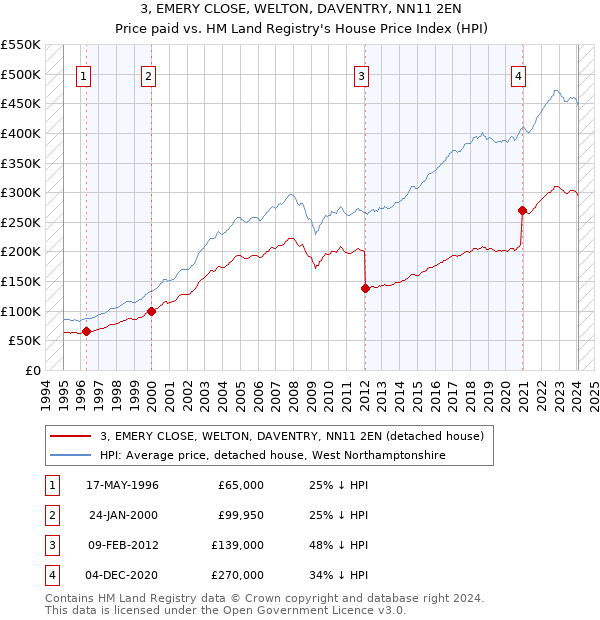 3, EMERY CLOSE, WELTON, DAVENTRY, NN11 2EN: Price paid vs HM Land Registry's House Price Index