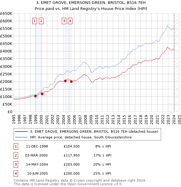 3, EMET GROVE, EMERSONS GREEN, BRISTOL, BS16 7EH: Price paid vs HM Land Registry's House Price Index