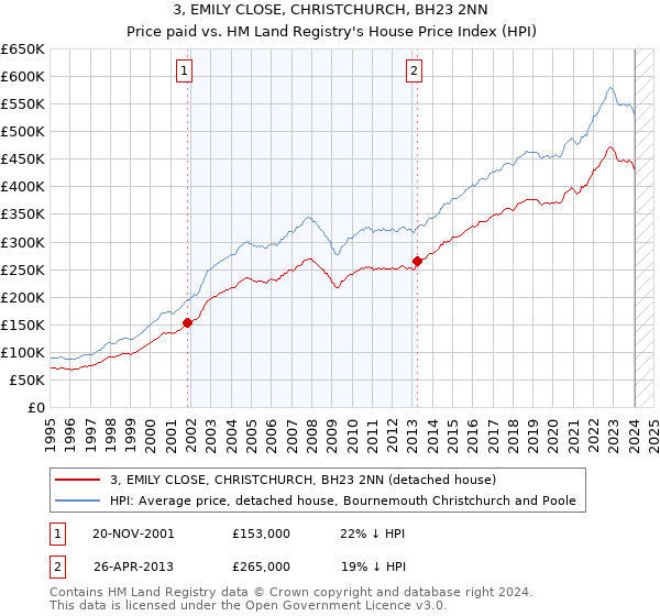 3, EMILY CLOSE, CHRISTCHURCH, BH23 2NN: Price paid vs HM Land Registry's House Price Index