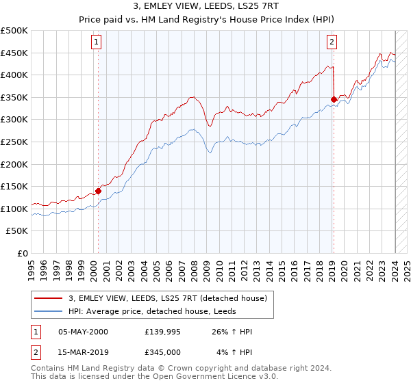 3, EMLEY VIEW, LEEDS, LS25 7RT: Price paid vs HM Land Registry's House Price Index