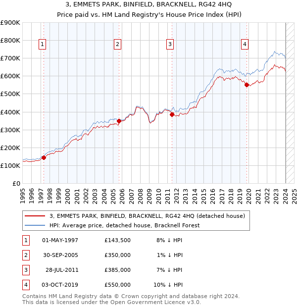 3, EMMETS PARK, BINFIELD, BRACKNELL, RG42 4HQ: Price paid vs HM Land Registry's House Price Index