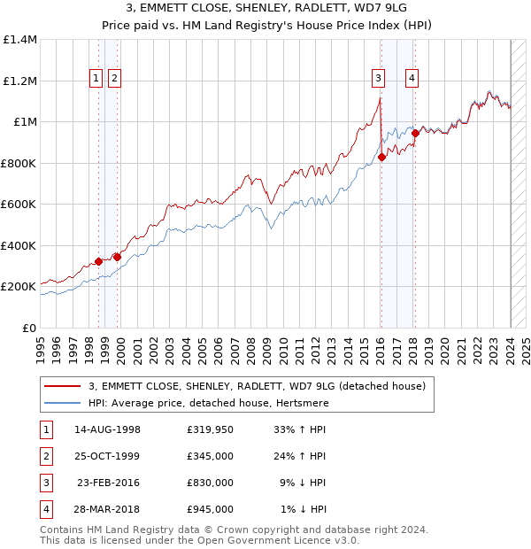 3, EMMETT CLOSE, SHENLEY, RADLETT, WD7 9LG: Price paid vs HM Land Registry's House Price Index