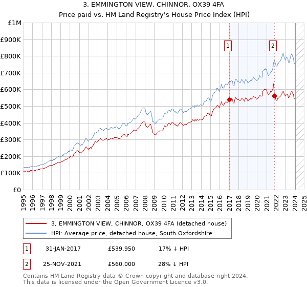 3, EMMINGTON VIEW, CHINNOR, OX39 4FA: Price paid vs HM Land Registry's House Price Index