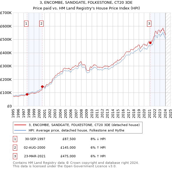 3, ENCOMBE, SANDGATE, FOLKESTONE, CT20 3DE: Price paid vs HM Land Registry's House Price Index