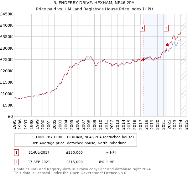 3, ENDERBY DRIVE, HEXHAM, NE46 2PA: Price paid vs HM Land Registry's House Price Index