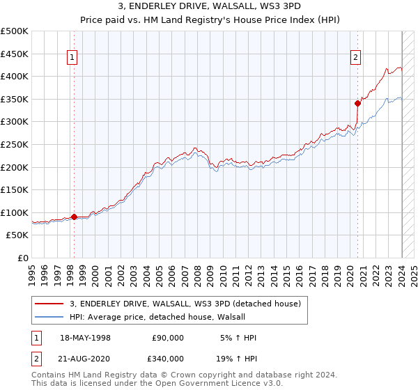 3, ENDERLEY DRIVE, WALSALL, WS3 3PD: Price paid vs HM Land Registry's House Price Index