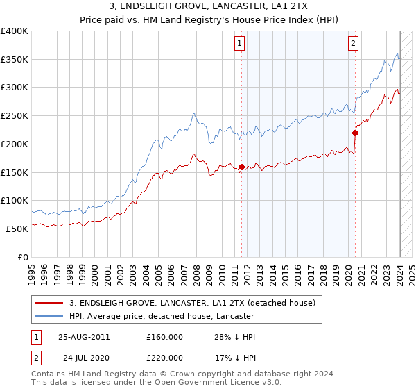 3, ENDSLEIGH GROVE, LANCASTER, LA1 2TX: Price paid vs HM Land Registry's House Price Index