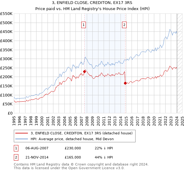 3, ENFIELD CLOSE, CREDITON, EX17 3RS: Price paid vs HM Land Registry's House Price Index