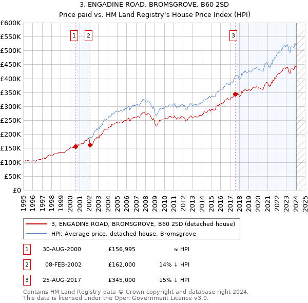 3, ENGADINE ROAD, BROMSGROVE, B60 2SD: Price paid vs HM Land Registry's House Price Index