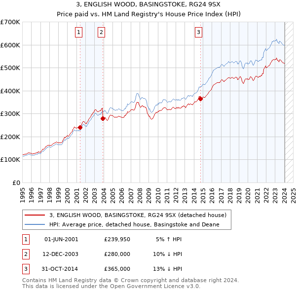 3, ENGLISH WOOD, BASINGSTOKE, RG24 9SX: Price paid vs HM Land Registry's House Price Index