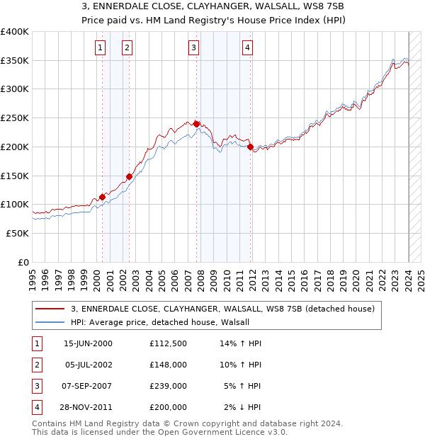 3, ENNERDALE CLOSE, CLAYHANGER, WALSALL, WS8 7SB: Price paid vs HM Land Registry's House Price Index