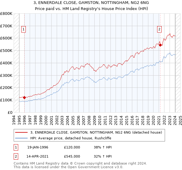 3, ENNERDALE CLOSE, GAMSTON, NOTTINGHAM, NG2 6NG: Price paid vs HM Land Registry's House Price Index
