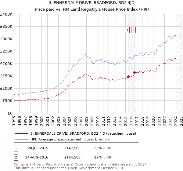 3, ENNERDALE DRIVE, BRADFORD, BD2 4JD: Price paid vs HM Land Registry's House Price Index