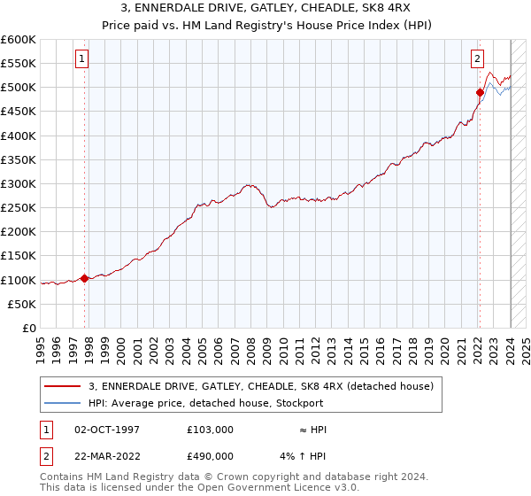 3, ENNERDALE DRIVE, GATLEY, CHEADLE, SK8 4RX: Price paid vs HM Land Registry's House Price Index