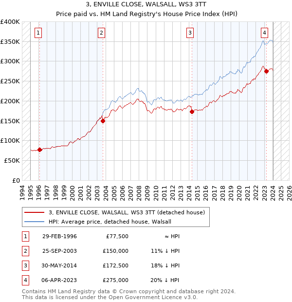 3, ENVILLE CLOSE, WALSALL, WS3 3TT: Price paid vs HM Land Registry's House Price Index