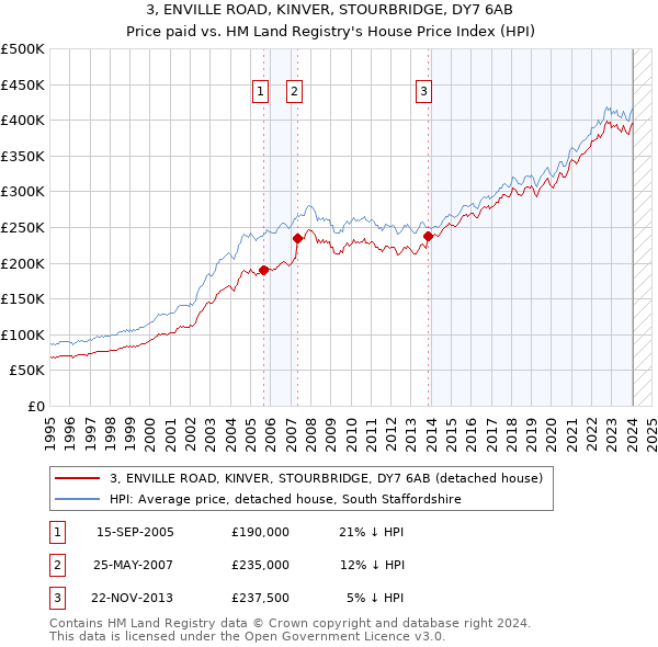 3, ENVILLE ROAD, KINVER, STOURBRIDGE, DY7 6AB: Price paid vs HM Land Registry's House Price Index