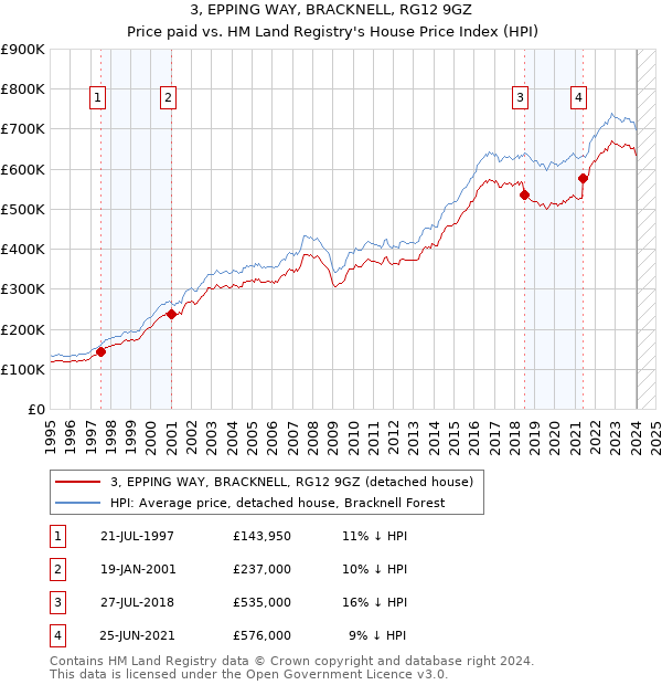 3, EPPING WAY, BRACKNELL, RG12 9GZ: Price paid vs HM Land Registry's House Price Index