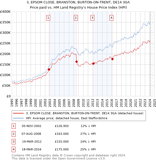 3, EPSOM CLOSE, BRANSTON, BURTON-ON-TRENT, DE14 3GA: Price paid vs HM Land Registry's House Price Index