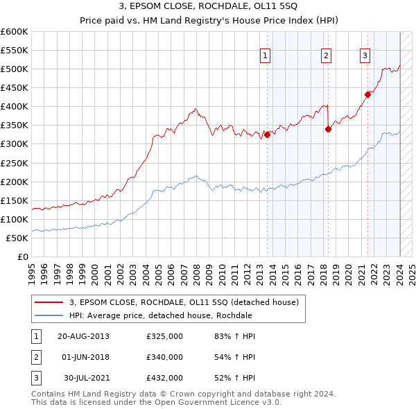 3, EPSOM CLOSE, ROCHDALE, OL11 5SQ: Price paid vs HM Land Registry's House Price Index