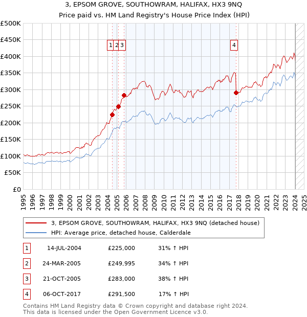 3, EPSOM GROVE, SOUTHOWRAM, HALIFAX, HX3 9NQ: Price paid vs HM Land Registry's House Price Index