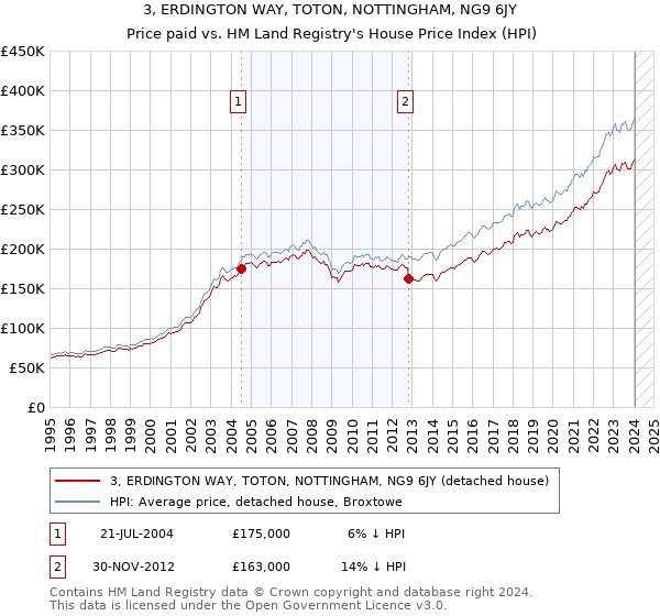 3, ERDINGTON WAY, TOTON, NOTTINGHAM, NG9 6JY: Price paid vs HM Land Registry's House Price Index