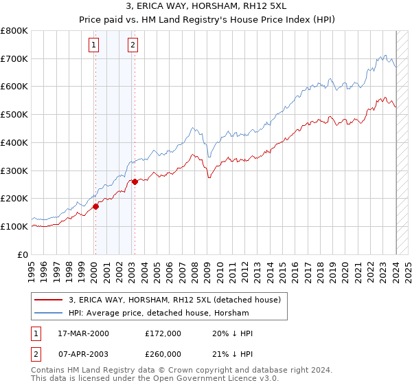 3, ERICA WAY, HORSHAM, RH12 5XL: Price paid vs HM Land Registry's House Price Index