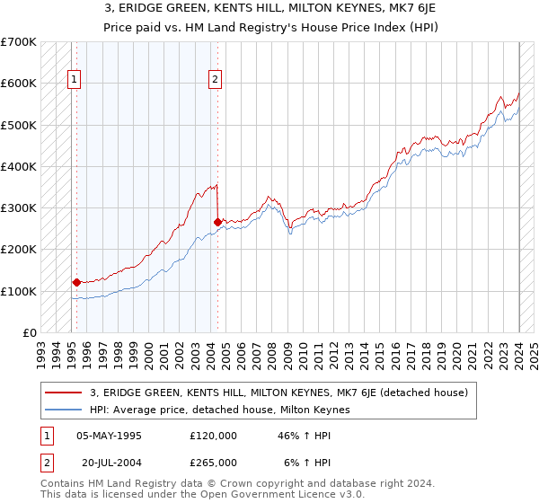 3, ERIDGE GREEN, KENTS HILL, MILTON KEYNES, MK7 6JE: Price paid vs HM Land Registry's House Price Index
