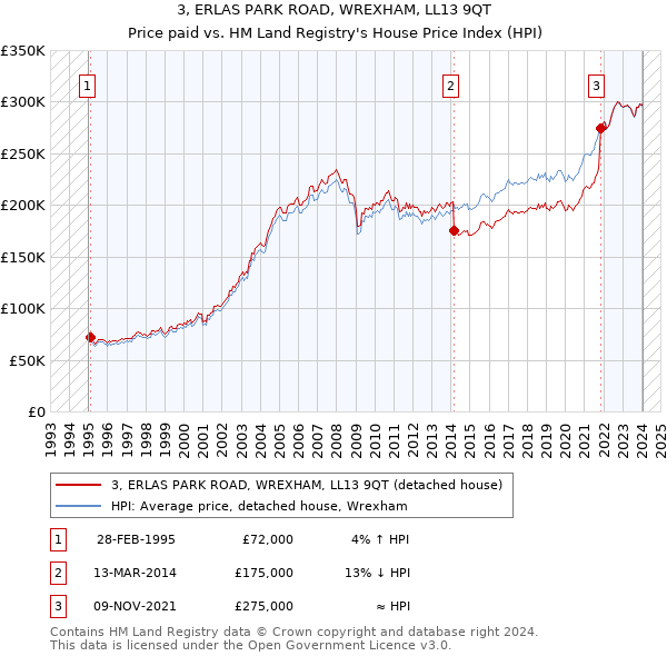 3, ERLAS PARK ROAD, WREXHAM, LL13 9QT: Price paid vs HM Land Registry's House Price Index