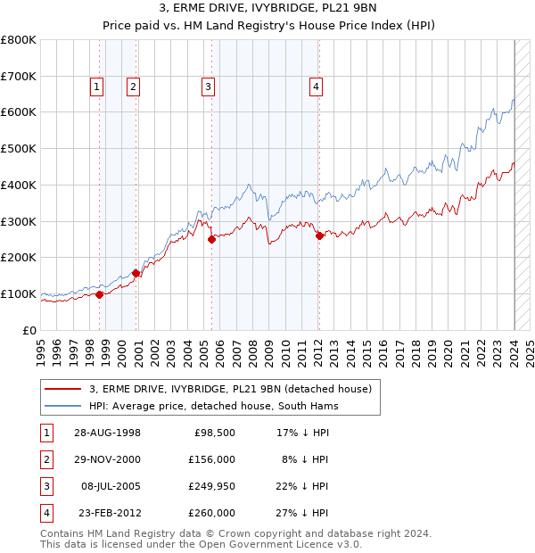 3, ERME DRIVE, IVYBRIDGE, PL21 9BN: Price paid vs HM Land Registry's House Price Index